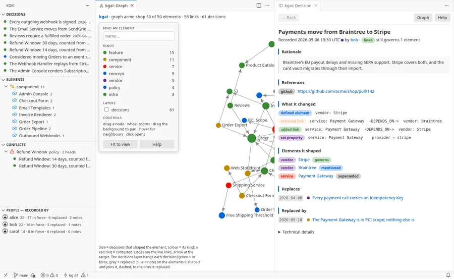 A decision page beside the graph: rationale, references, the mutations, the elements it shaped, what it replaces and what replaced it