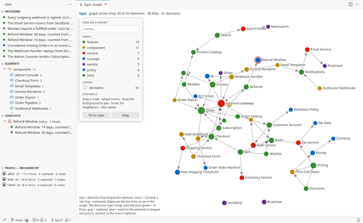 The kgai extension in VS Code: a demo shop's decision graph — elements coloured by kind and sized by the decisions that shaped them, links as arrows, one contested element ringed in red — with the decisions list in the sidebar